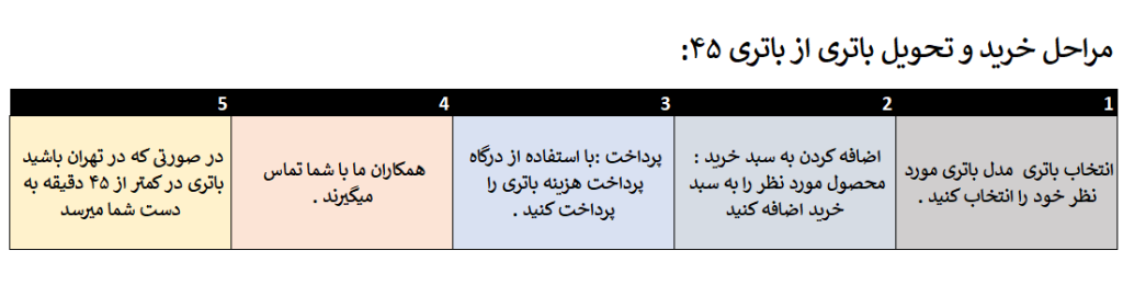 مراحل خرید باتری ماشین لیست